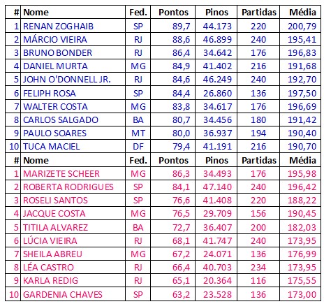 ranking_cbbol_maio2011