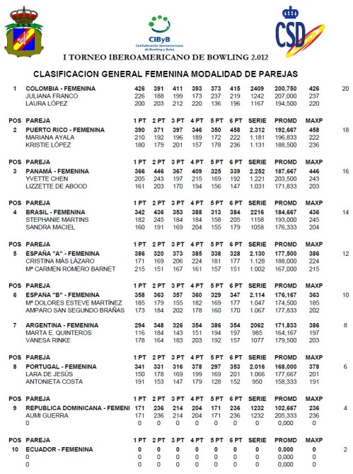 iberoamericano2012_duplas_fem