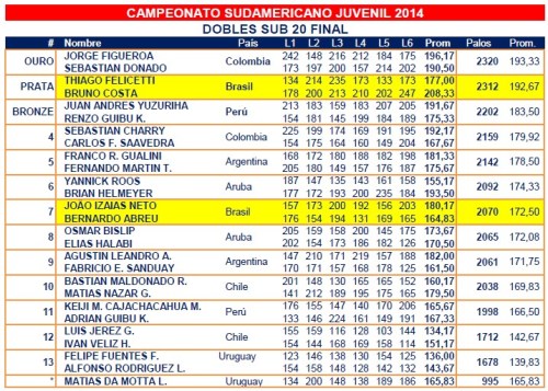 sulamericano2014_juvenilsub20_duplas